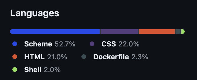 A GitHub repository language breakdown showing that most of the code is written in Scheme.